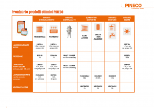 Guidelines to PINECO's chemicals